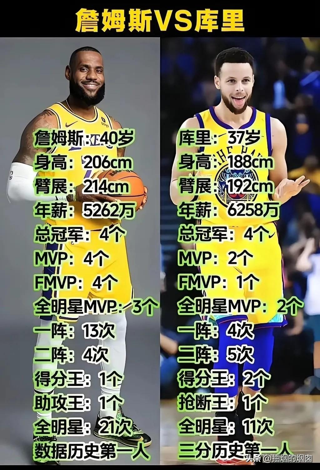 詹姆斯与库里的历史地位对比。
正方：有人说，詹姆斯吊打库里，无论是个人能力还是荣