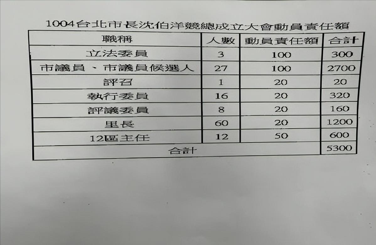 洋流真相，靠人工拉流量。
民进党台北市长参选人沈伯洋10月4日的竞选总部成立大会