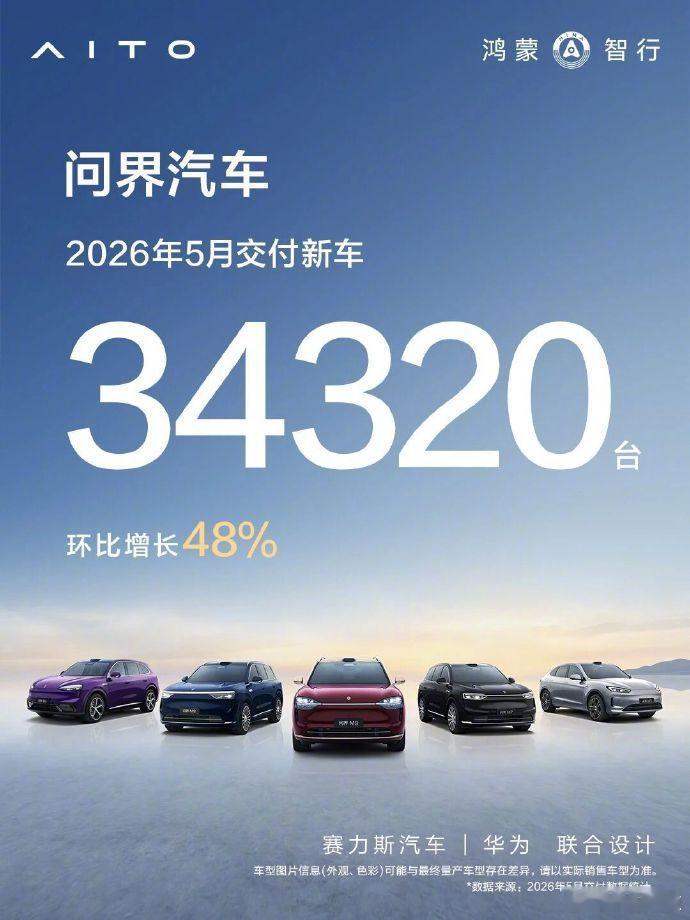 【问界5月交付34320台，问界5月交付环比增长48.2%】6 月 1 日消息，