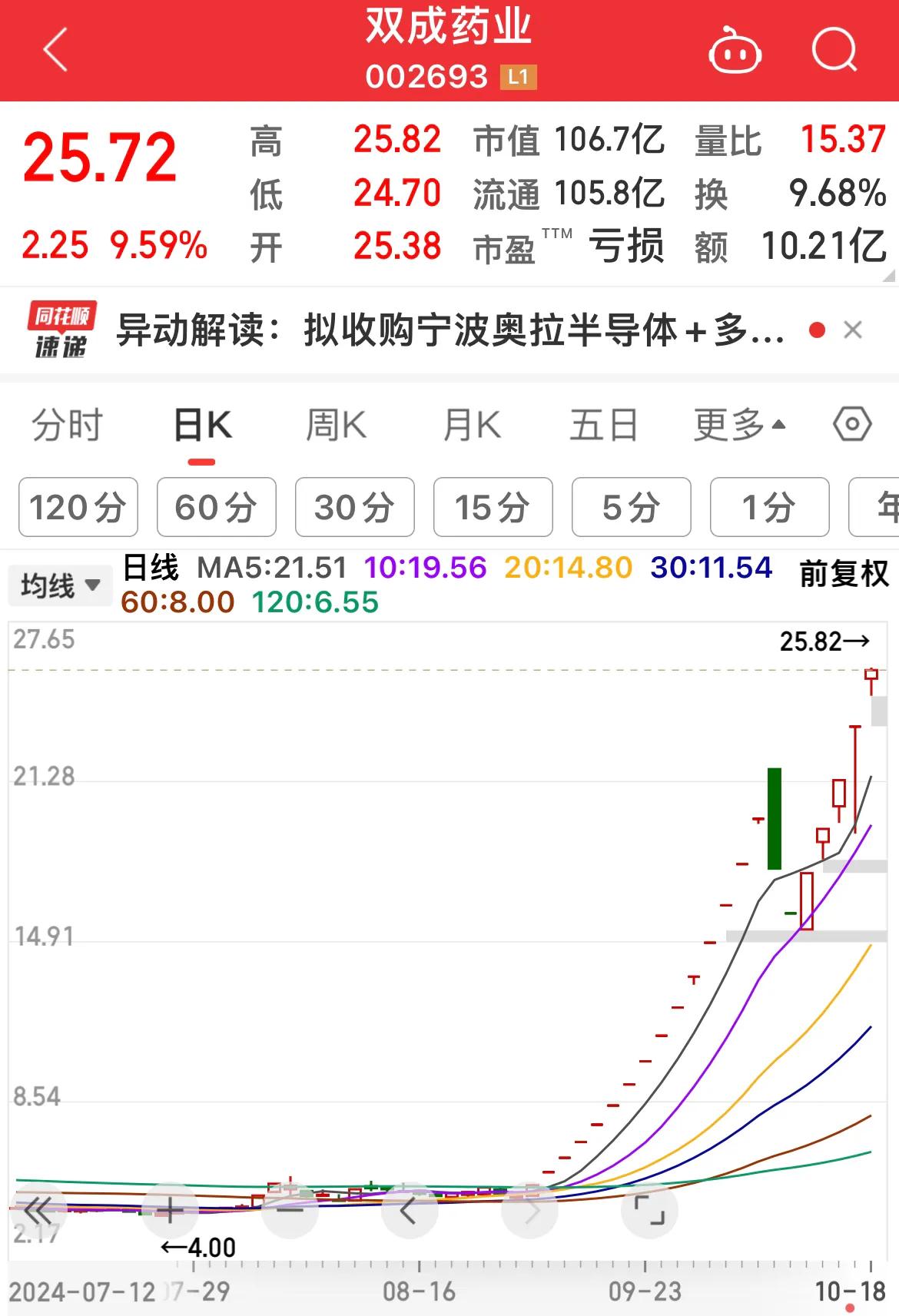 双成药业再度涨停，录得21天19板！

该股昨日尾盘曾上演“天地天”走势！
击鼓