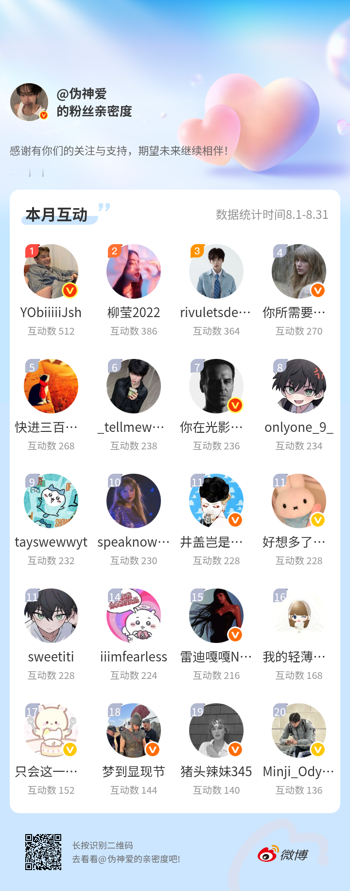 感谢有你们的陪伴与支持，期望未来继续相伴～网页链接微博亲密度粉丝亲密度 
