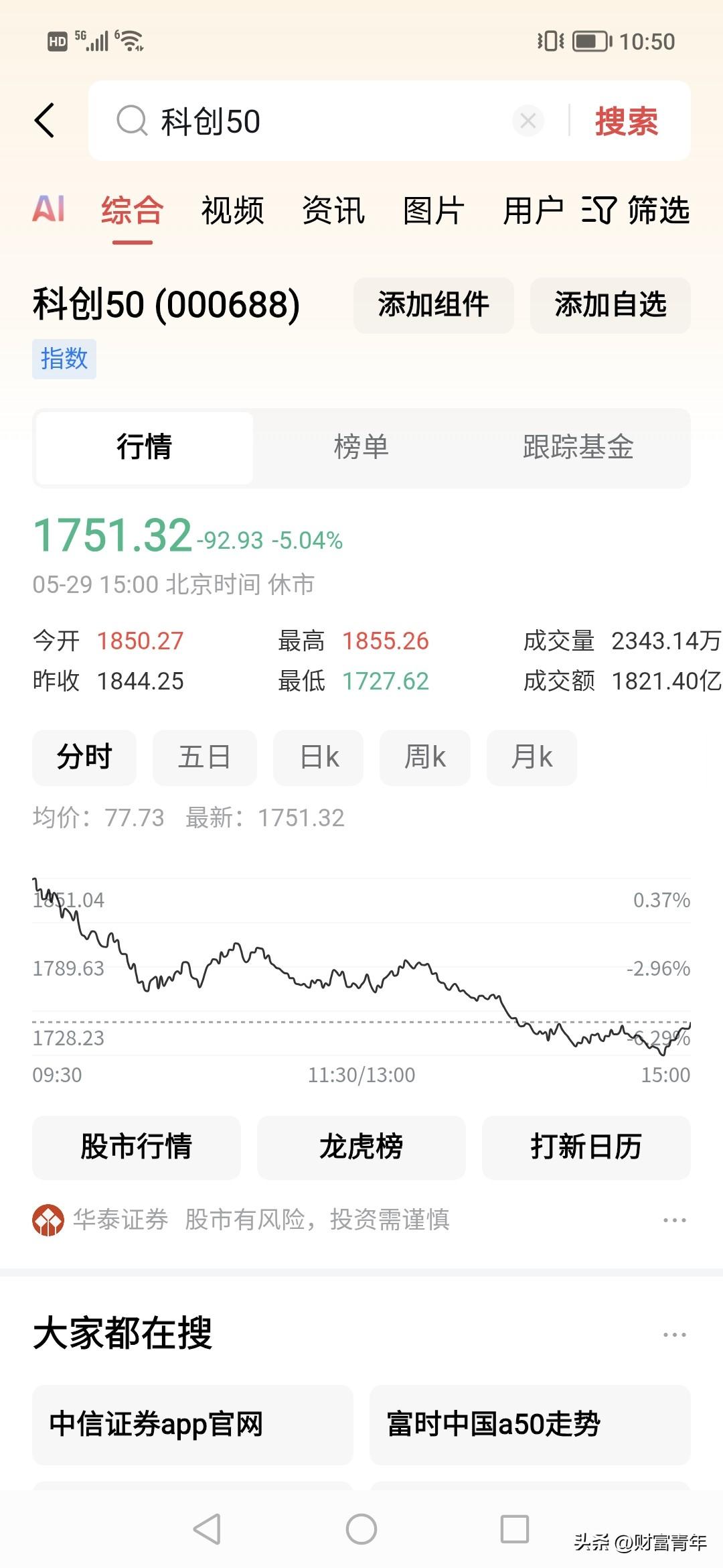 科创50明显的套现！！
一天5%利润被吃掉。
另一个意思是有一批人赚了5%跑路了