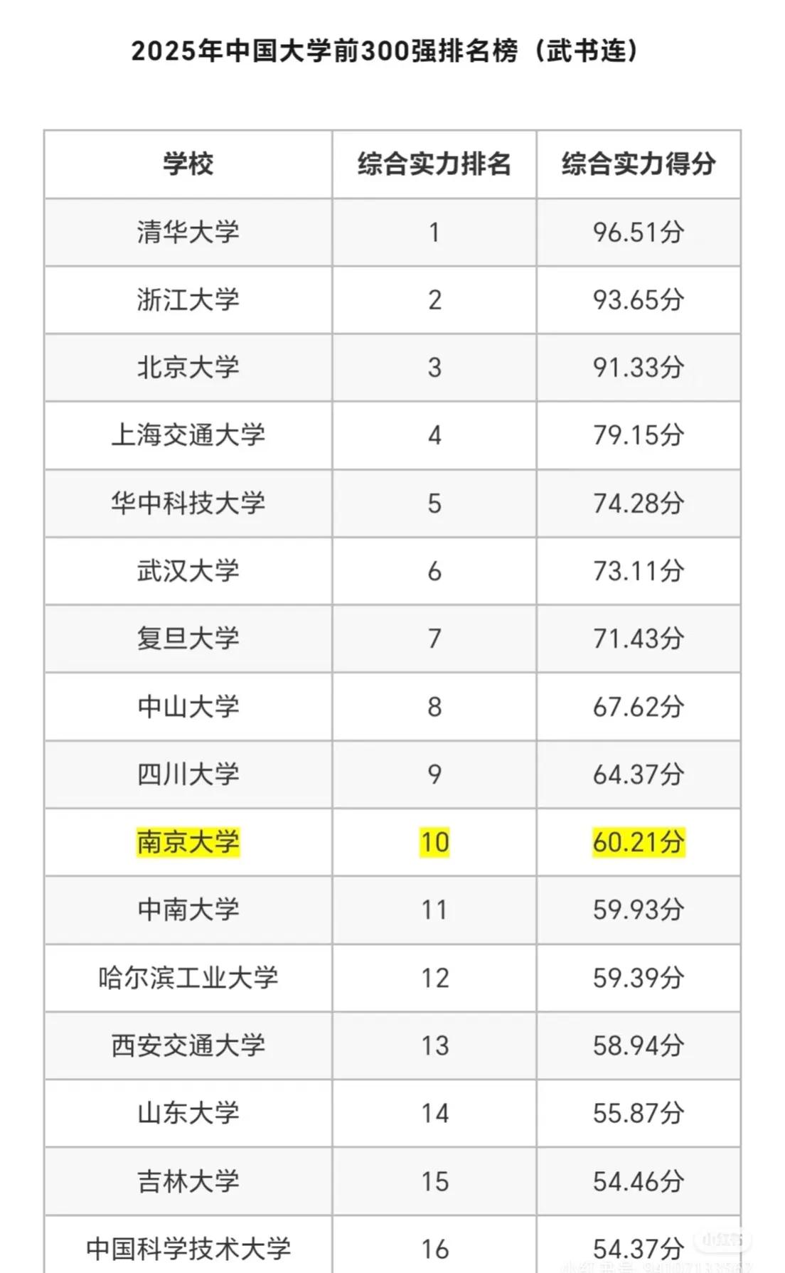 清华竟被浙大反超？

北大跌到第三，我直接看懵

武书连最新榜：华科第五，武大第