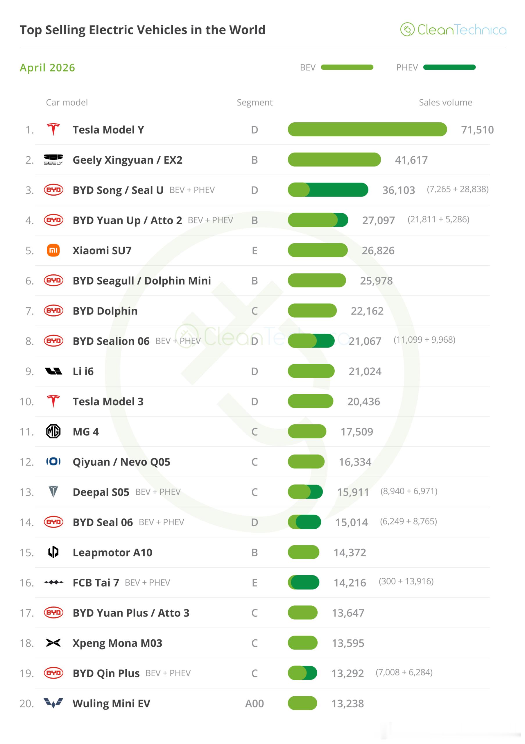 4月份Model 3+Y全球销量91946台，中国区销量25956台，中国市场只