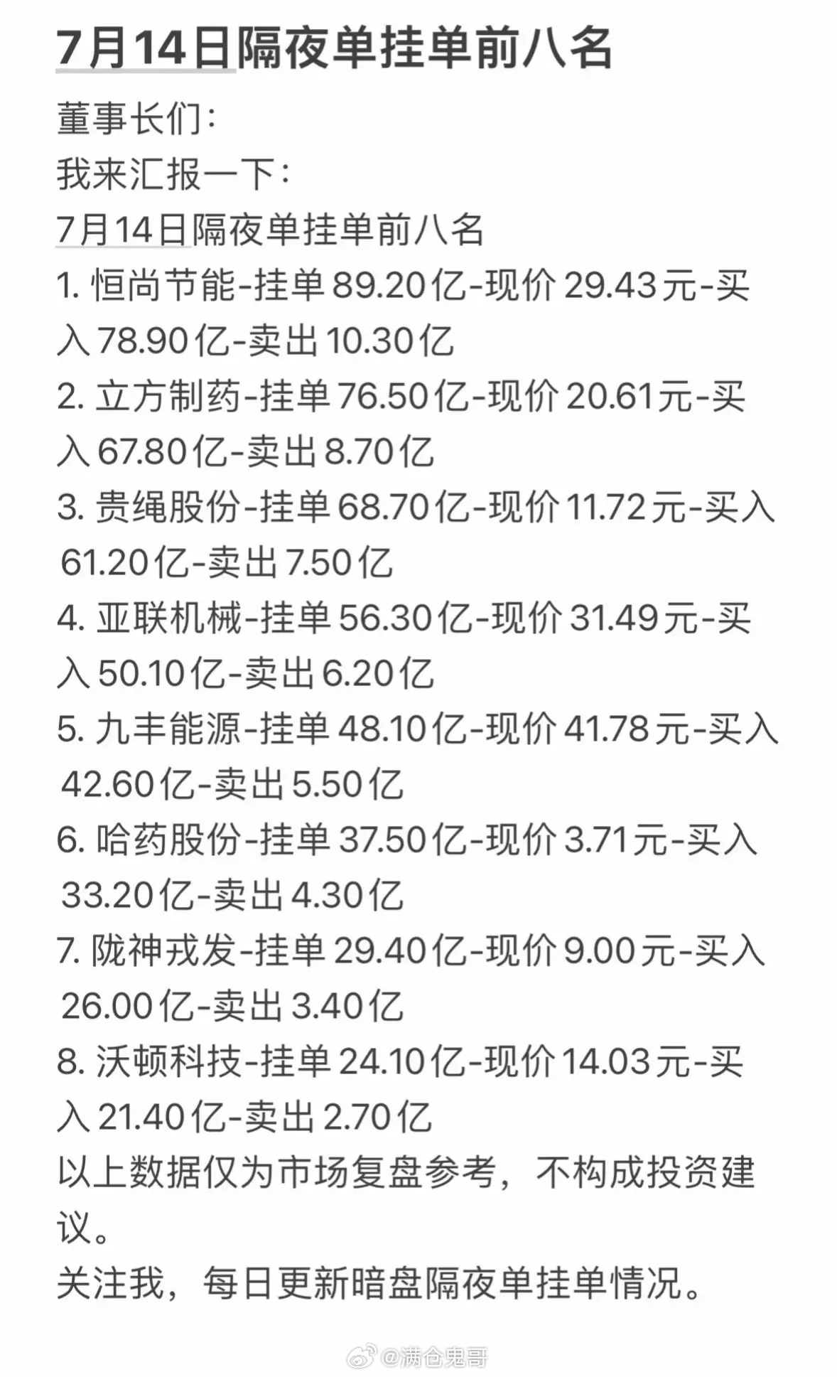 7月14日周二暗盘隔夜单挂单前八名，投资参考！7月14日周二暗盘隔夜单挂单前八名