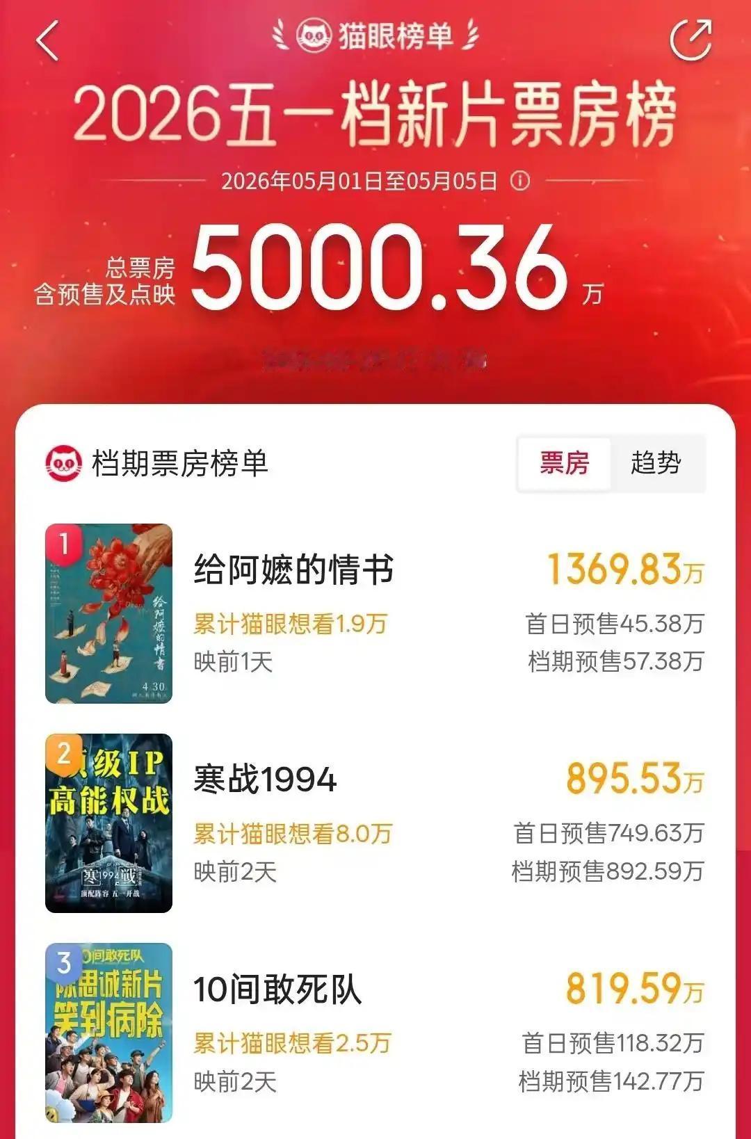 2026年五一档电影预售火热开启，档期影片题材百花齐放，囊括革命历史、硬核动作、
