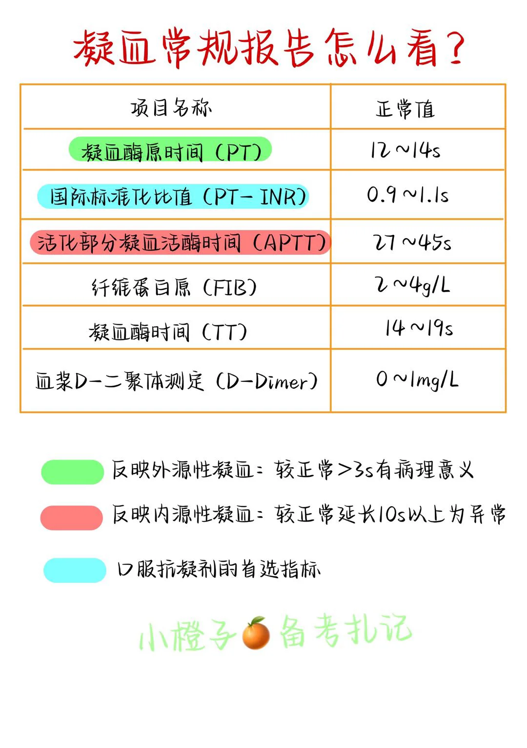 📖护师笔记｜凝血常规报告怎么看🔥