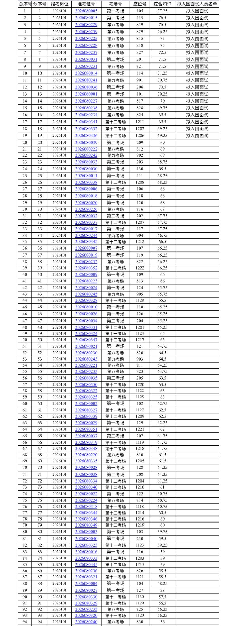 【安徽蚌埠】2026年五河县城关镇公开招聘社区工作者笔试成绩和面试入围人员名单公