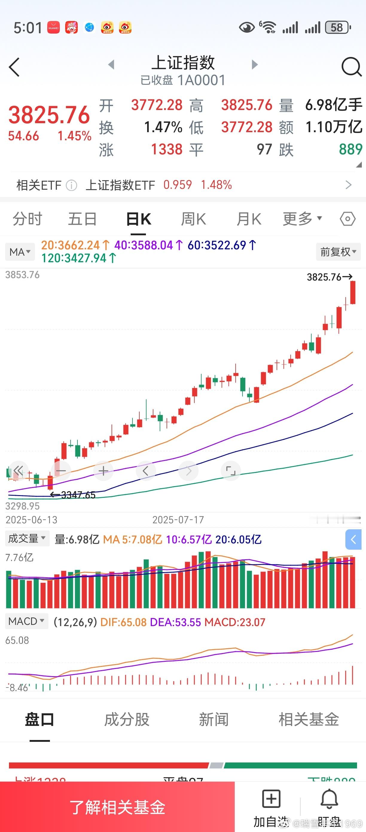上证创业板，一轮“三线平行比天高”！本来，这是老鸭最为自豪的一句技术口诀。但事实