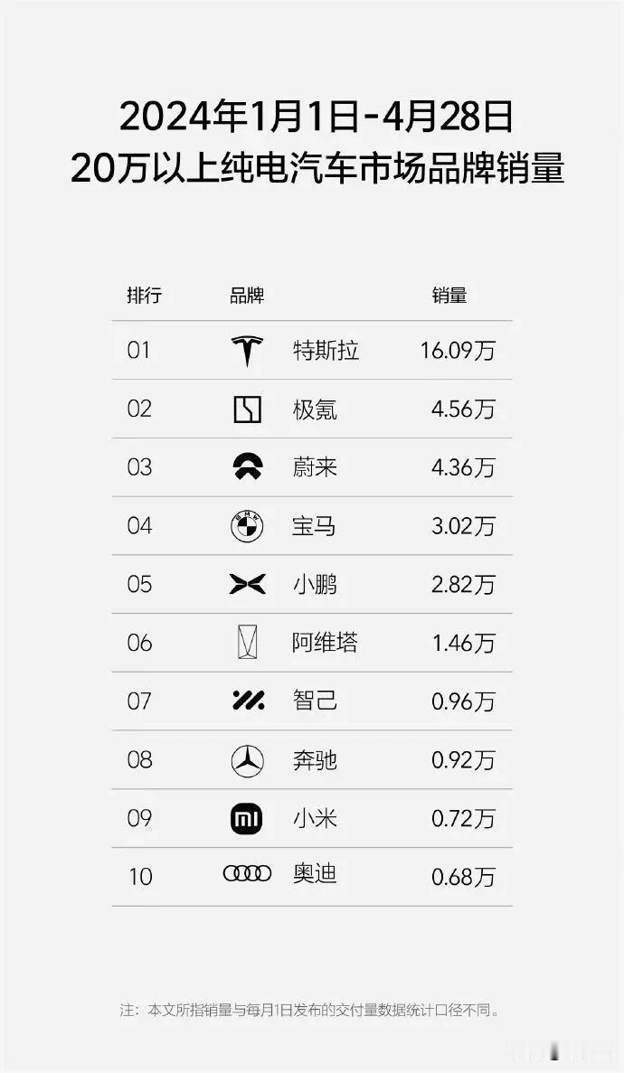 为什么要限定在“20万”和“纯电”？
在这两个特定条件下，数据会比较好看吗？