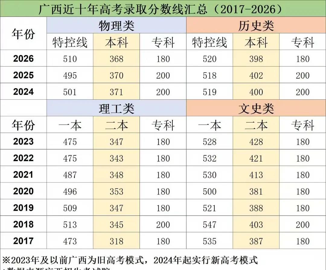 广西近十年高考录取分数线
高考分数线 高考 广西  志愿填报 高考报考 二本