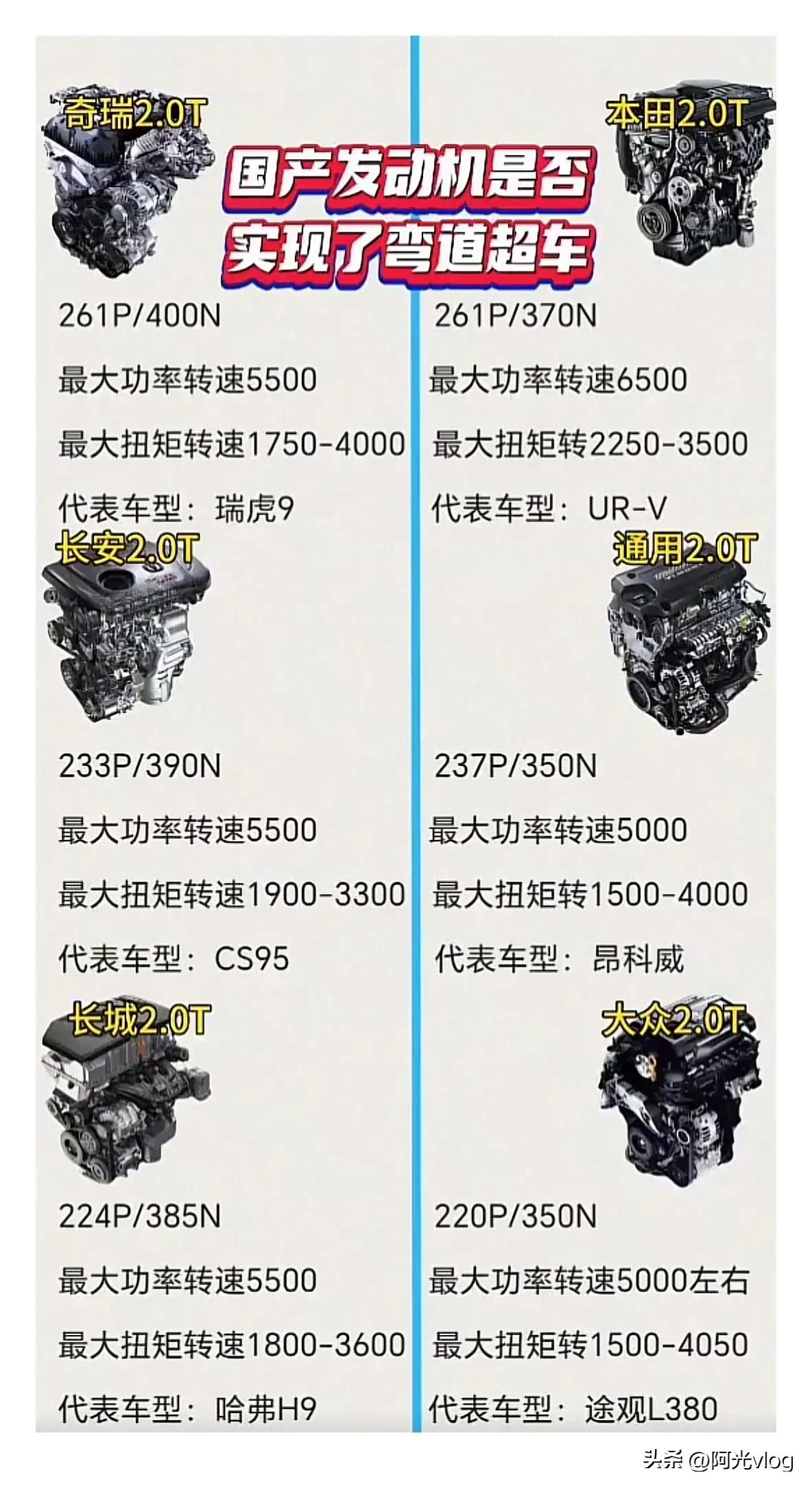 国产2.0T发动机，还得看奇瑞了，本田2.0T也不是对手[灵光一闪]。