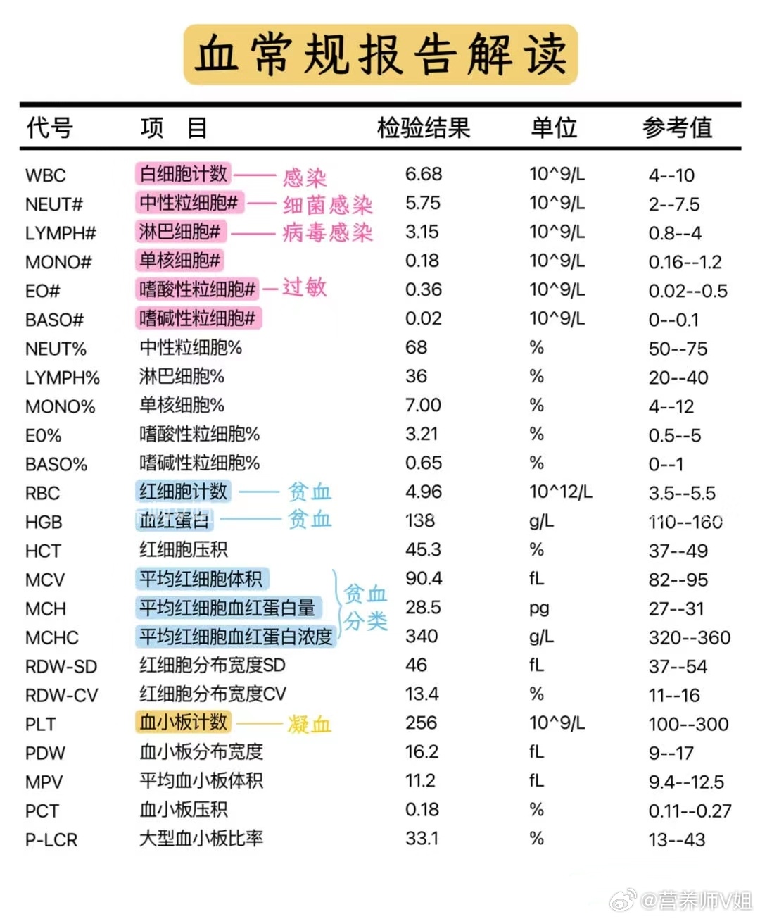 #血常规报告单一文读懂# 【教您读懂血常规】血常规化验单中项目繁多，在一些项目后