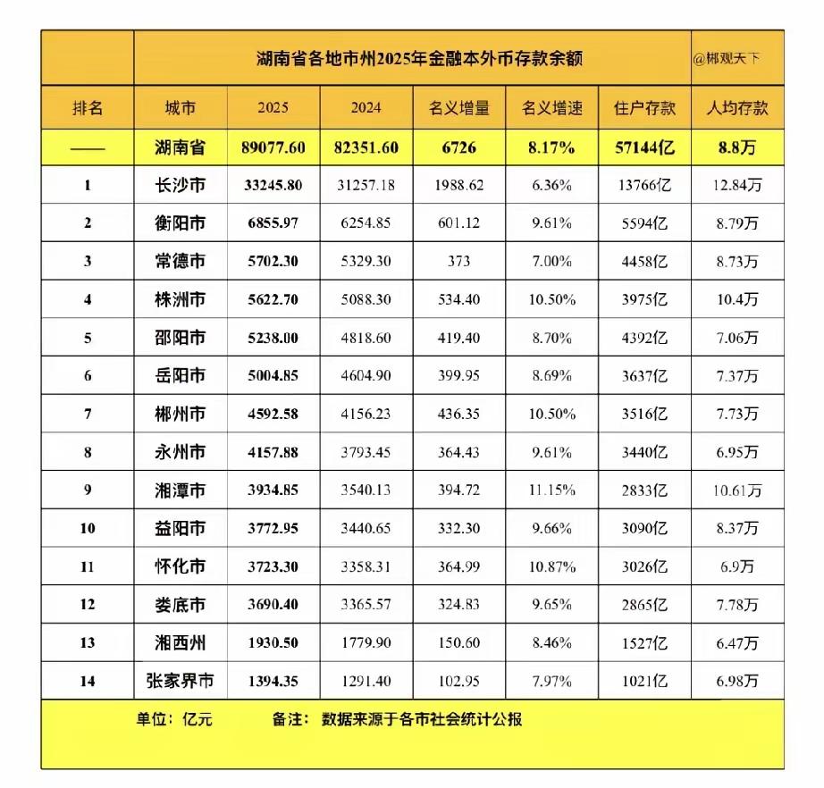 这是一张2025年湖南省各地州市金融外币存款余额的表格。
按存款总额排名，邵阳排