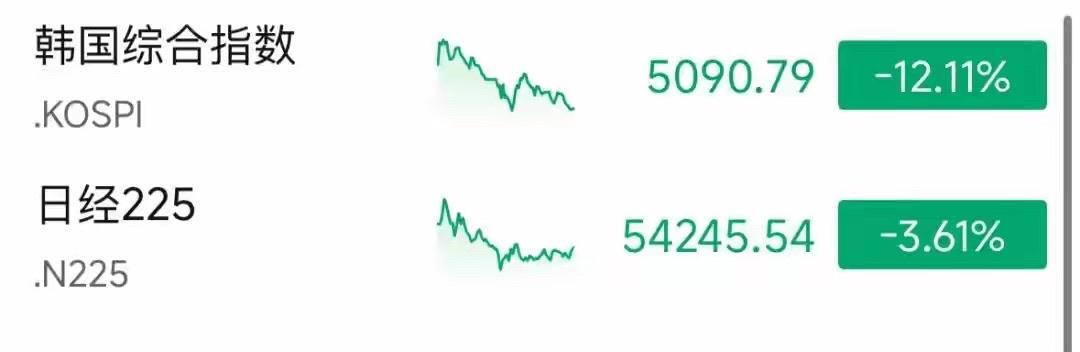 日韩股市抛压加剧 KOSPI收跌逾12%
3月4日，亚洲股市动荡加剧，日韩股市再