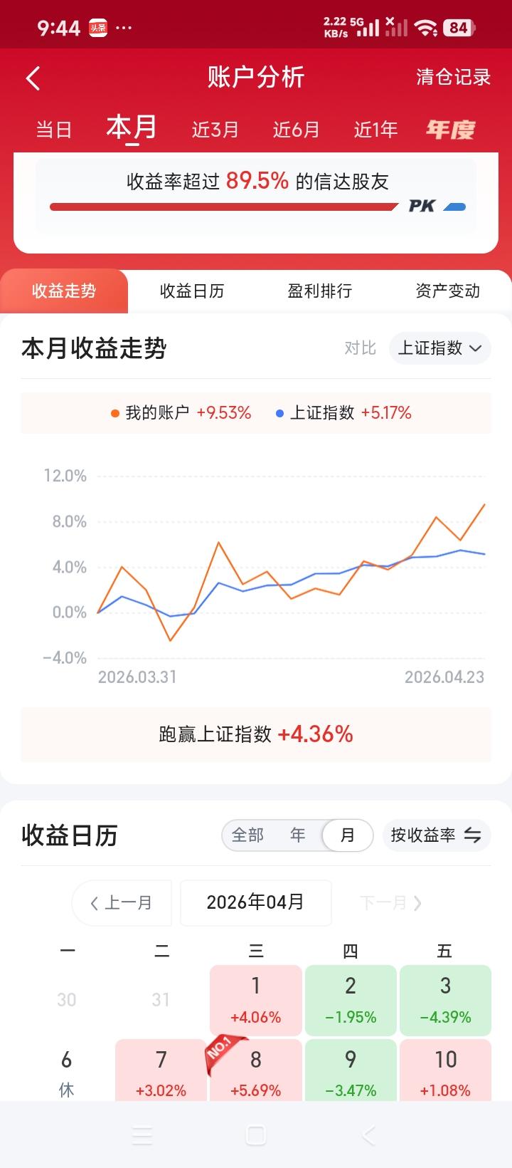 上周炒股收益还马马虎虎，起码跑赢上证4.36%，跑赢信达用户89.5%。收益率1