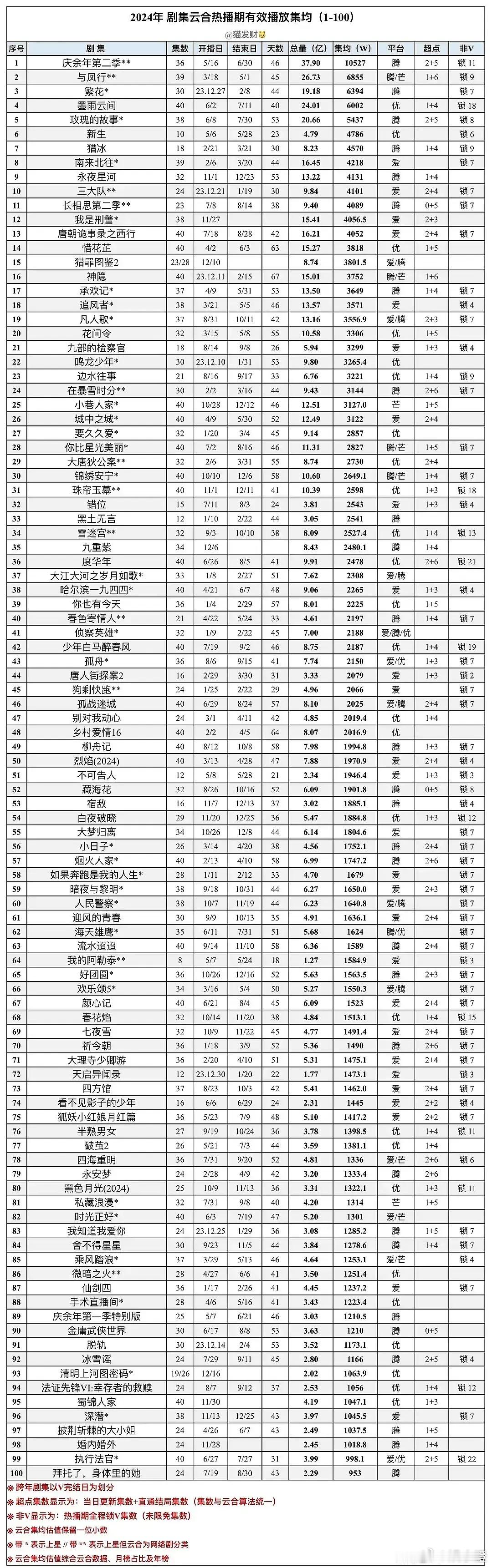 对比24和25年云合榜单发现非流量花热播剧越来越难这里的“非流量花”，定义是90