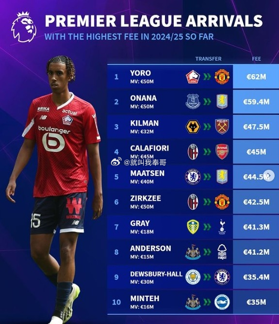 德转列英超今夏引援投入榜：约罗居首，卡拉菲奥里、马特森在列《转会市场》统计了今夏