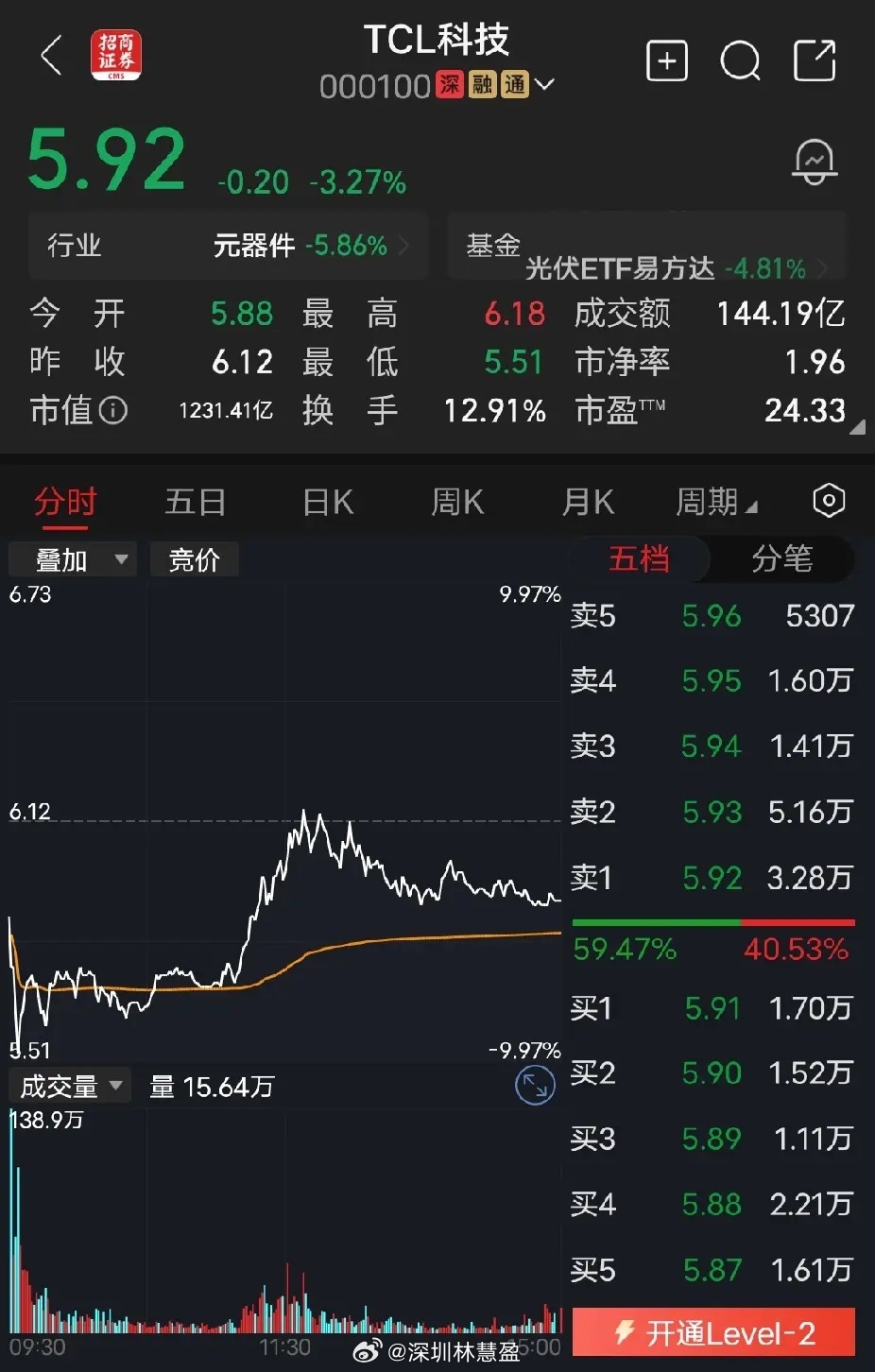 TCL科技今天TCL科技主力资金净流出6.05亿，想问问大家对明天走势怎么看?今