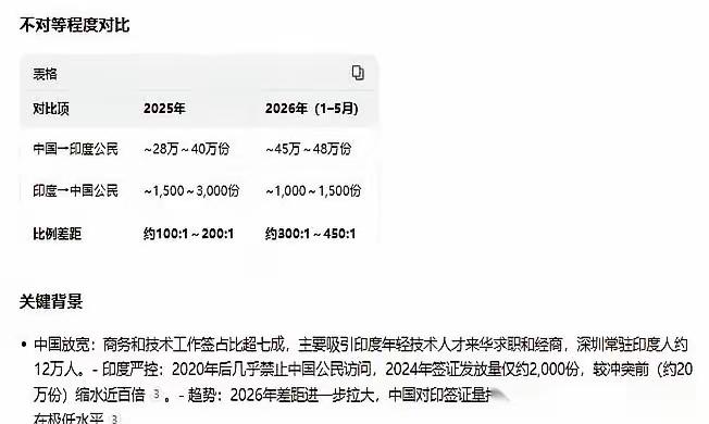 驻印大使馆那边，悄悄更新了签证政策。
网上申请，流程简化，费用也调低了。一条条看