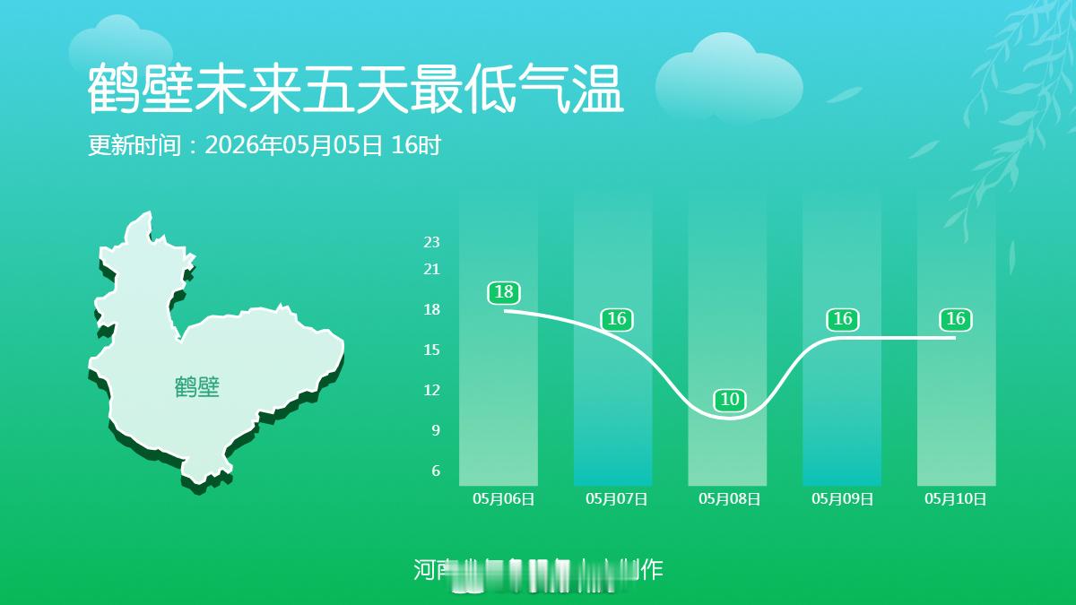 十八地市未来五天最低气温 最低气温呈先降后升的趋势，早晚仍有凉意，外出仍需添一件