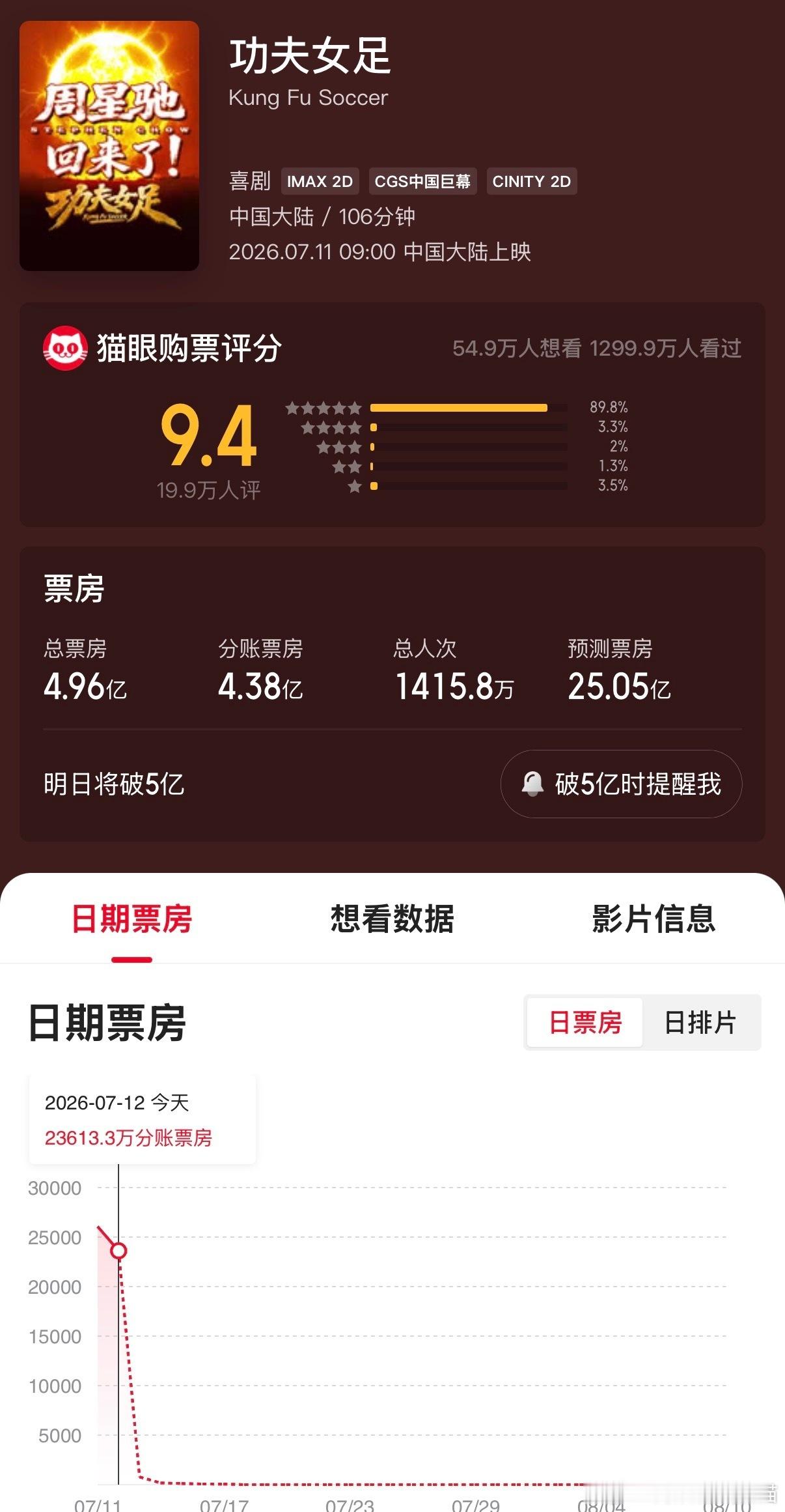 女足猫眼预测都飚到25亿，票房年亚了才发现迪丽热巴主演电影票房都破亿了。电视剧赛