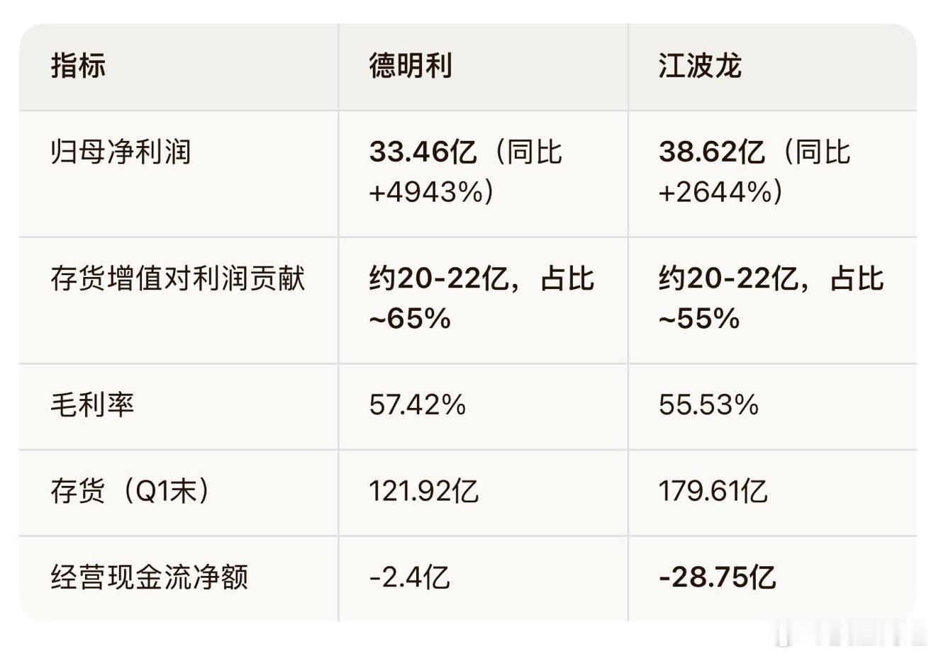 这两家公司屯芯片库存，光靠公允价值变动的纸面富贵，占了归母净利润的 50% 以上