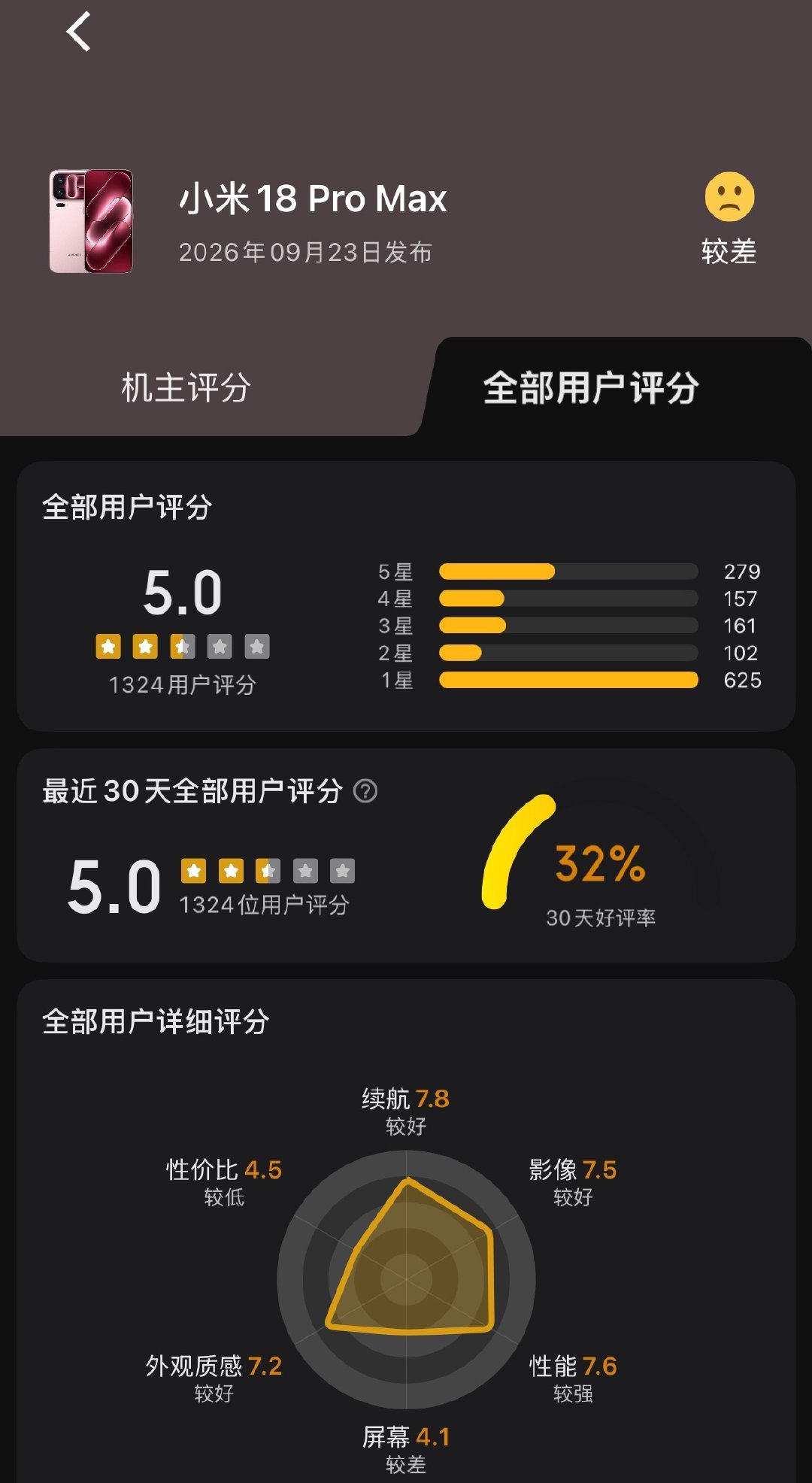 小米 18 Pro Max  在酷安评分上面呈现两极分化机主评分是 7.1，非机