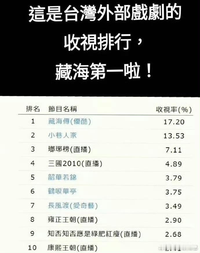 肖战《藏海传》登顶百度搜索热度榜、台湾陆剧收视率榜、👖加追榜！现象级大爆剧都是