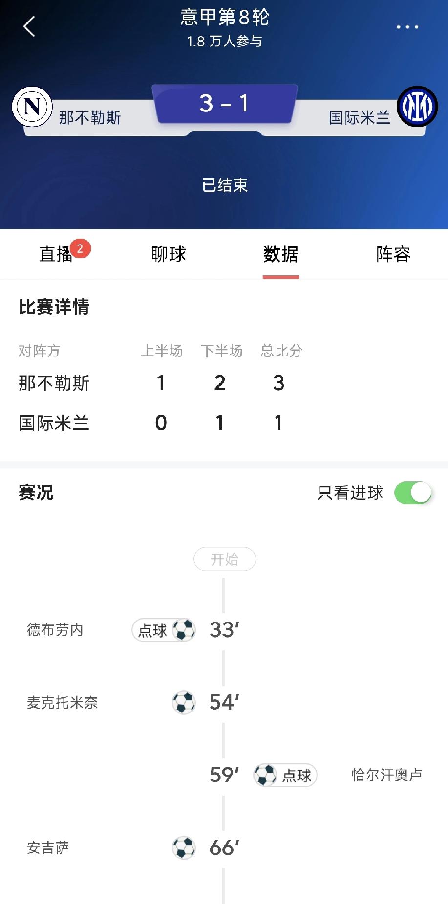 唉！一言难尽啊！[捂脸]
总体来说，塔罗在前面浪费机会，后卫在后面玩火！周中欧冠