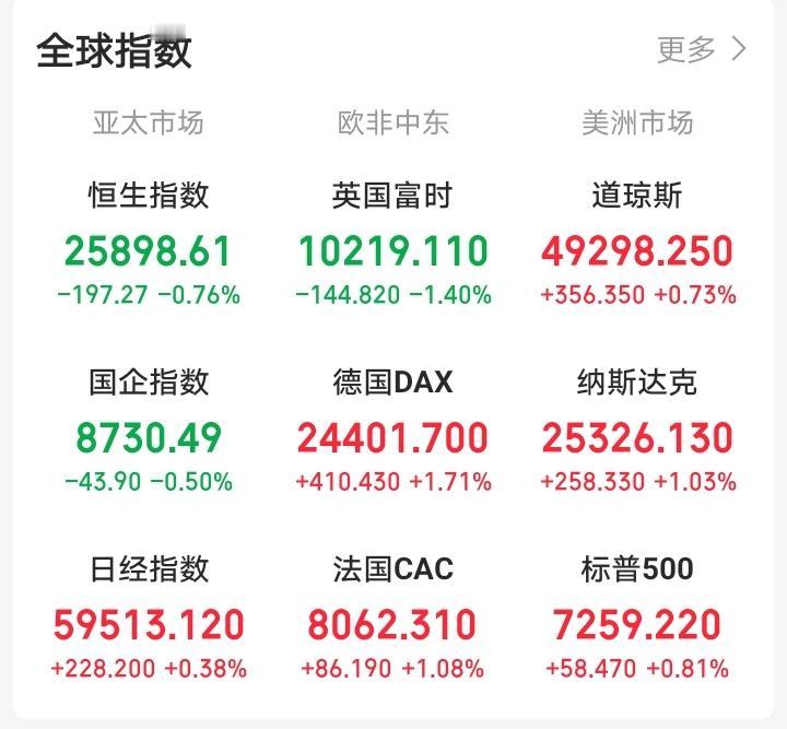 外围也不按套路出牌了？

一觉醒来，疯了？老美三大指数集体上涨，纳指再创历史新高