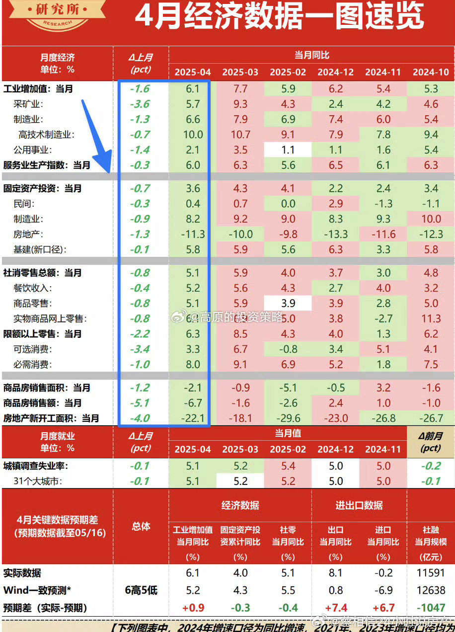 统计局4月的经济数据，绿的比较多 ​​​