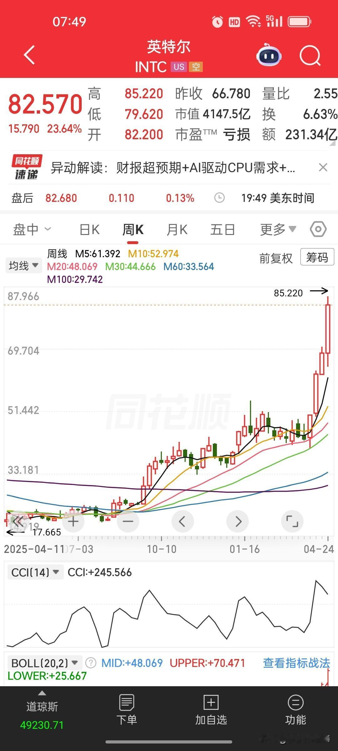 一夜暴涨23.64%！英特尔打了一场翻身仗，三大逻辑引爆市场
 
谁也没想到，曾