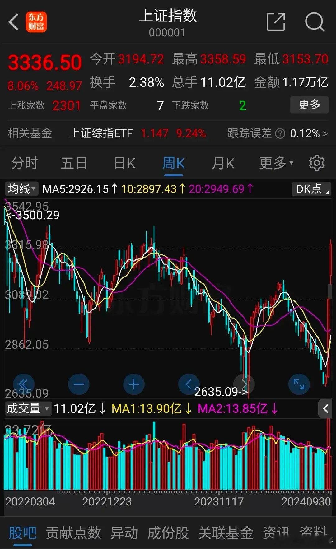 股民迫不及待等待开盘，节后面临第一个关口是3418和3424，这两个是23年和2