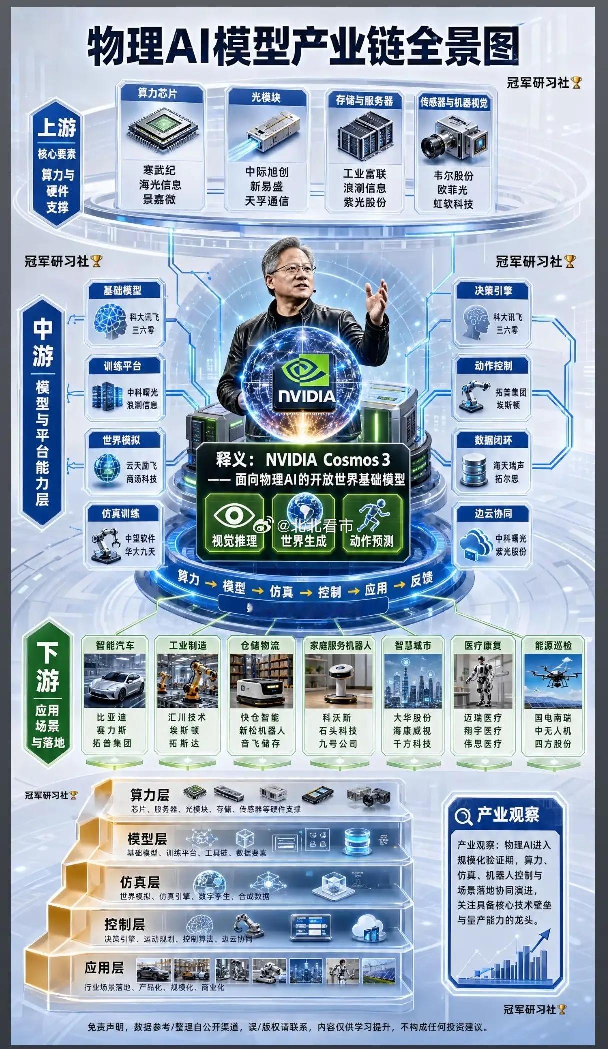物理AI落地浪潮来袭？全产业链五层布局谁抢占变革先机？从英伟达Cosmos3物理