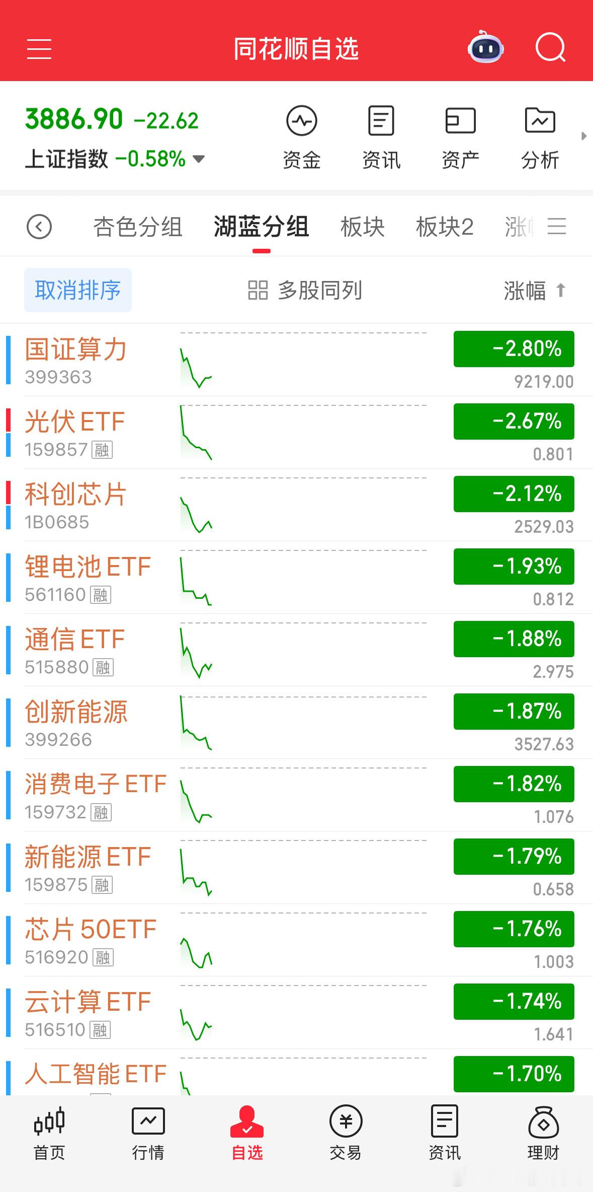 怎么说，调整潮来了。a股