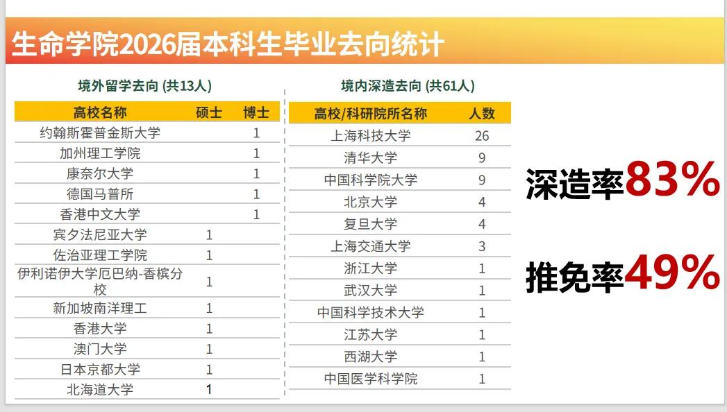 上海科技大学生命学院2026届本科毕业生去向