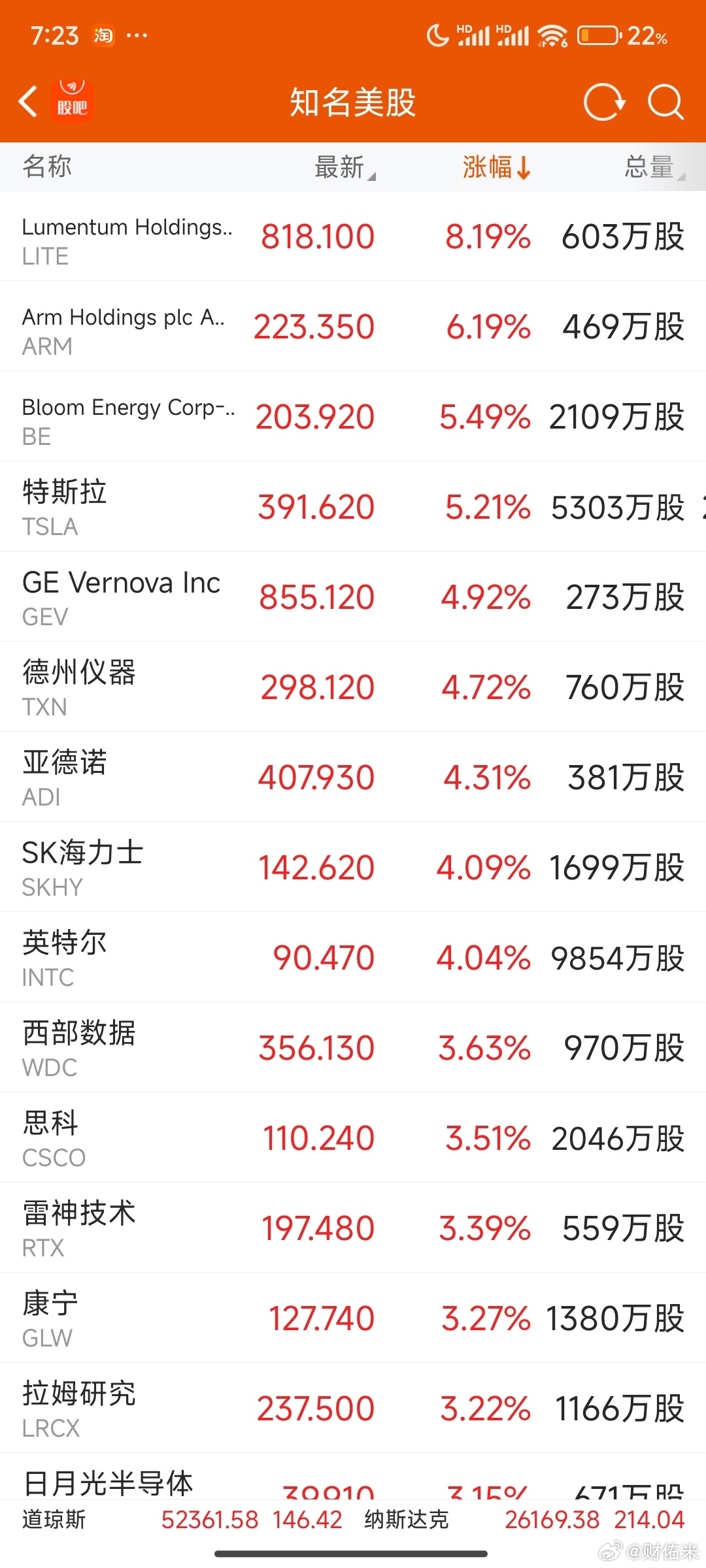 美股芯片股普涨 科技股全线回暖美股芯片股普涨，科技股全线回暖，费城半导体指数收盘