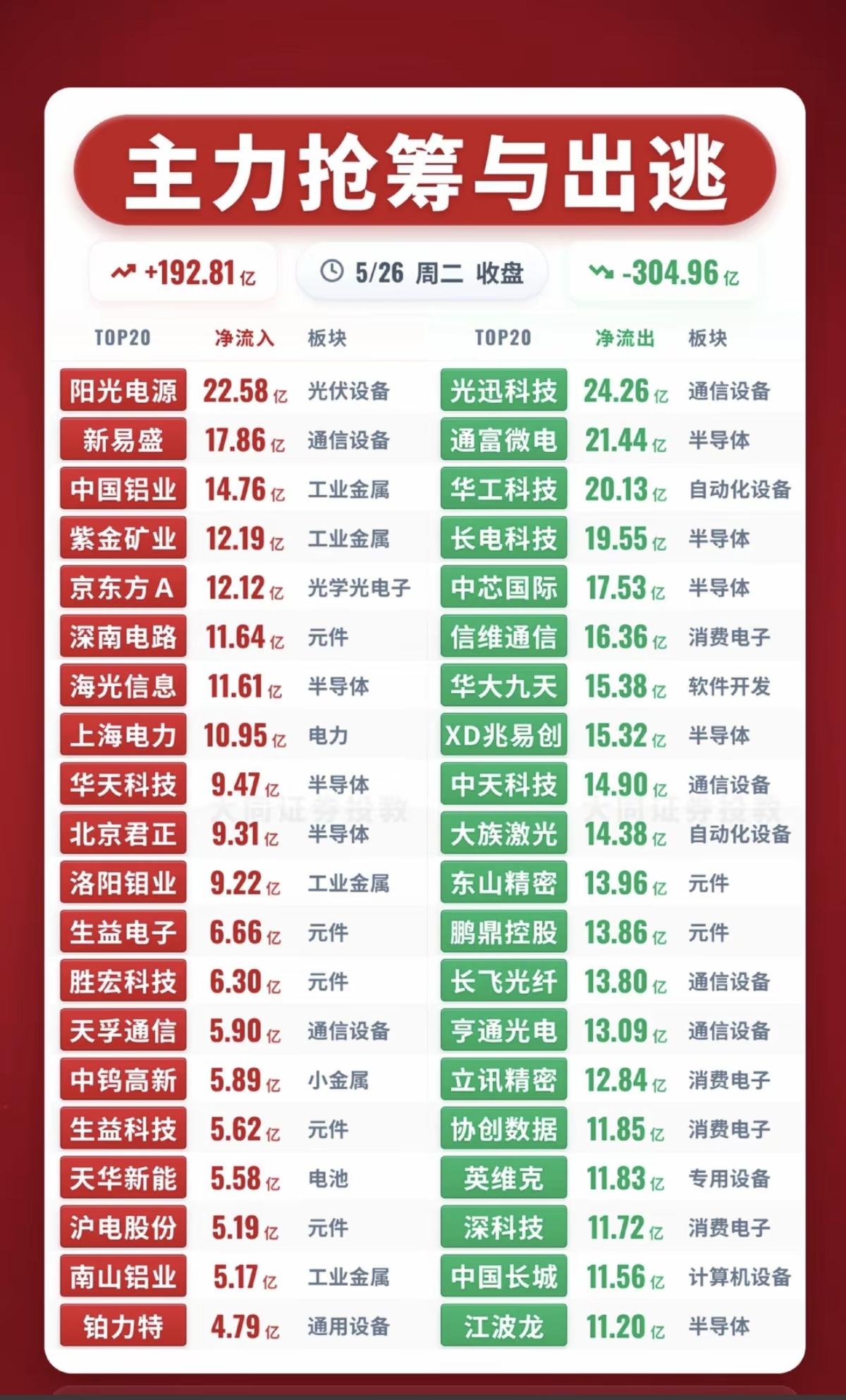 5.26周二   主力大资金  流向监测TOP20！

资金抢筹焦点：
1.CP