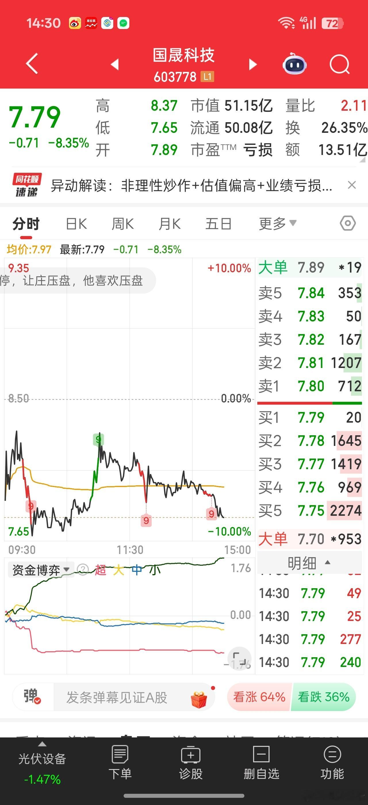 国晟的问题，个人理解是周五不该硬上板，消耗大量做多力量。。。今天没办法，从强度上
