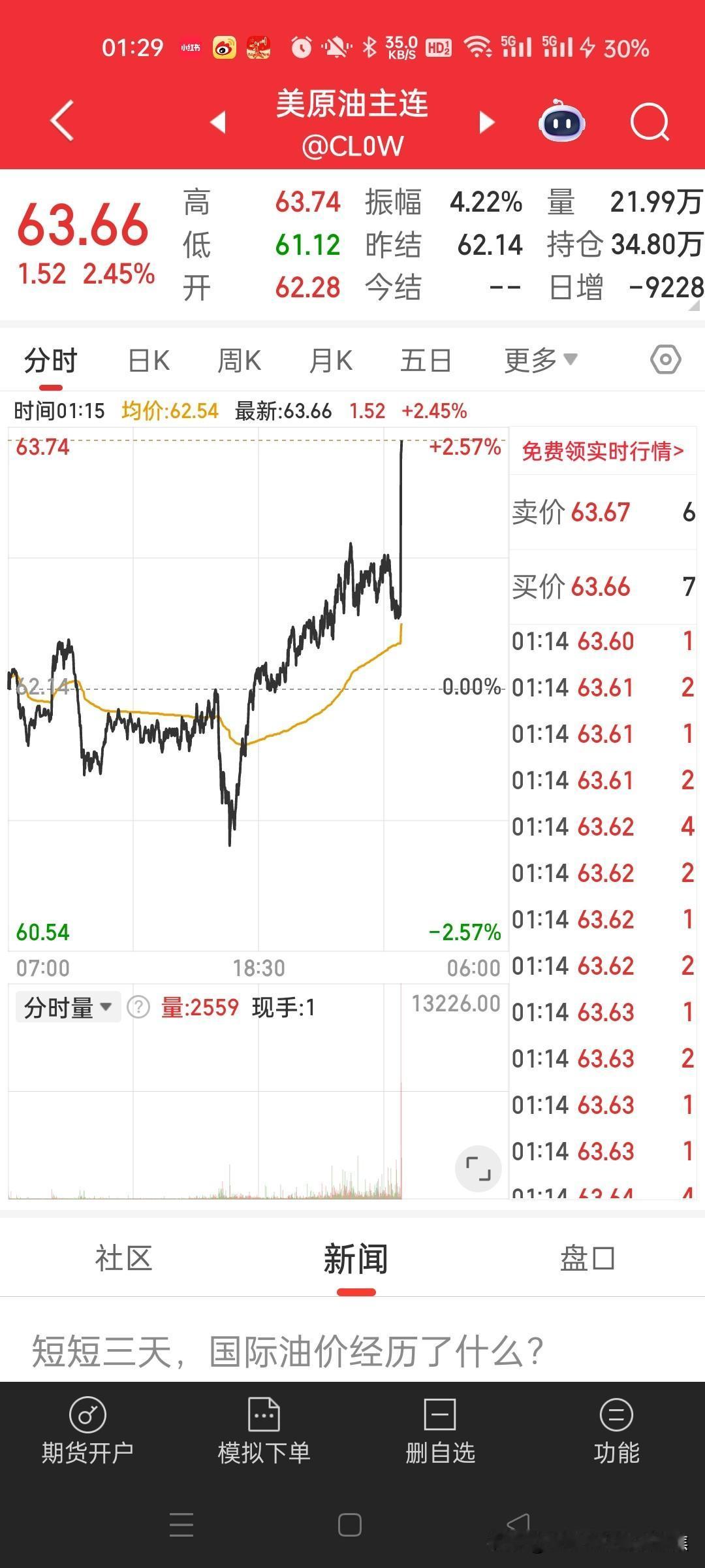 原油直线拉升，发生了什么？
美原油近期出现直线拉升，主要受多重地缘政治冲突升级、