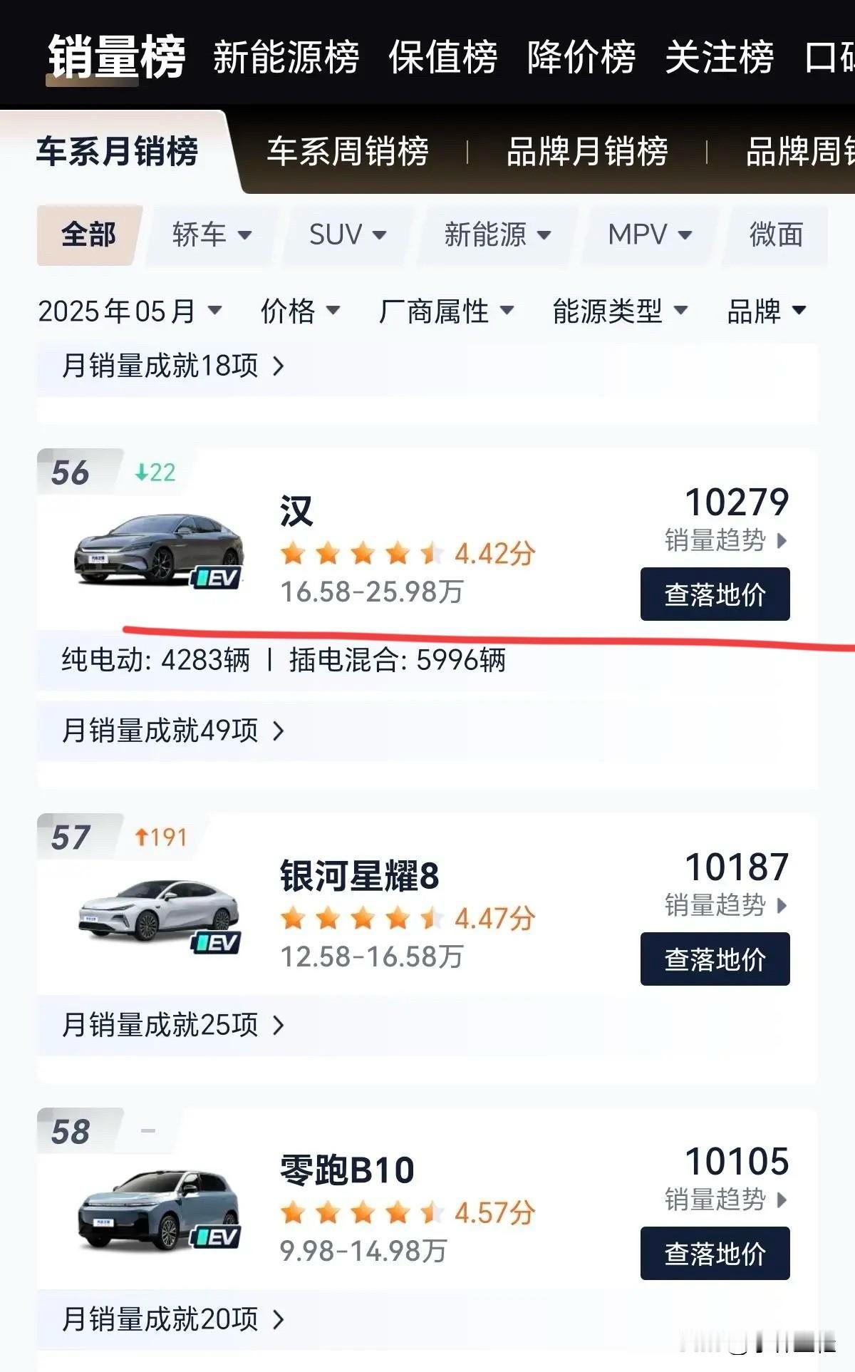 看到这个销量就忍不住想喷！
比亚迪汉销量跌成如今这样，多半是自找的！我真的是服了