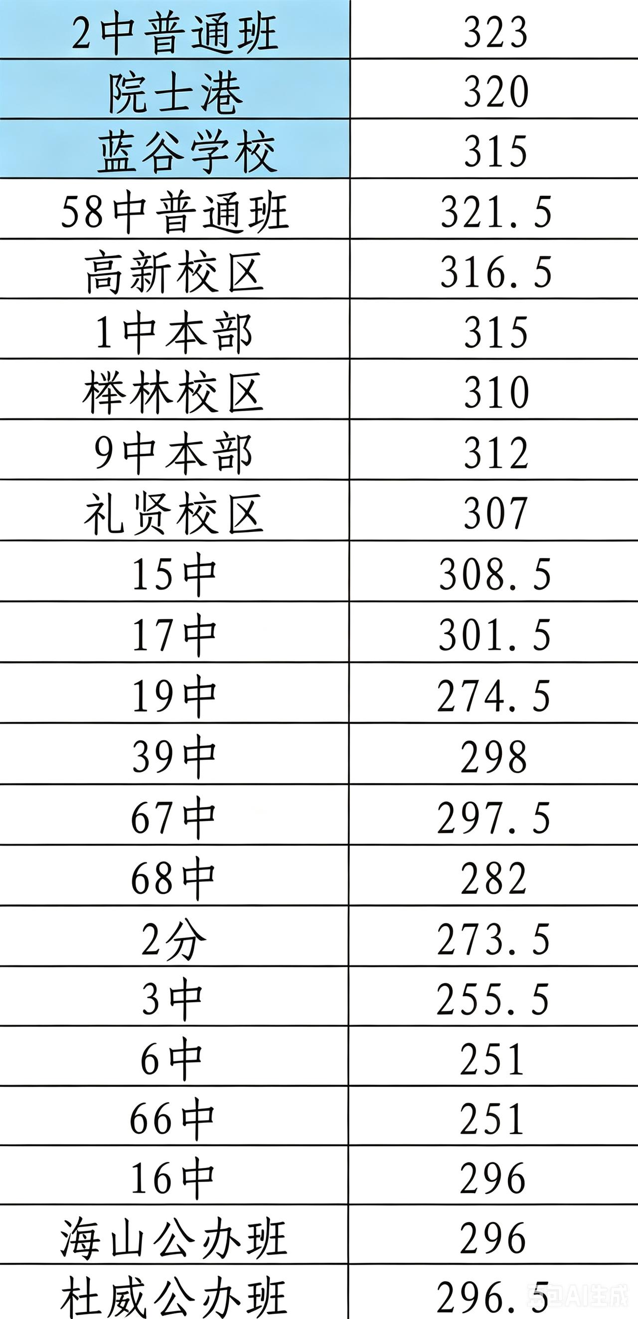 分数线终于出炉！二中降了近10分，今年头部校集体降温了
 
刚拿到完整分数线表，
