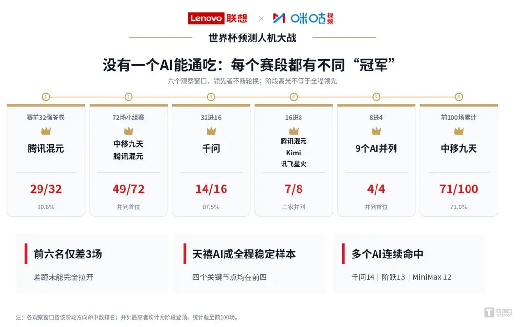 世界杯预测人机大战阶段性成绩分析2026年世界杯预测人机大战前100场，12个A