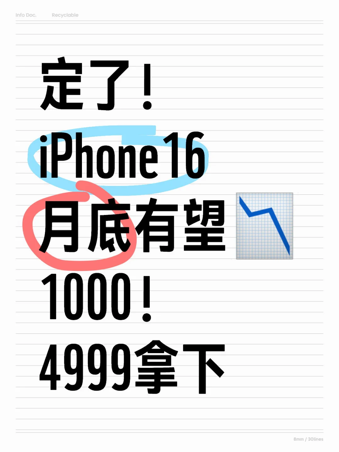 定了！iPhone16月底📉1000！