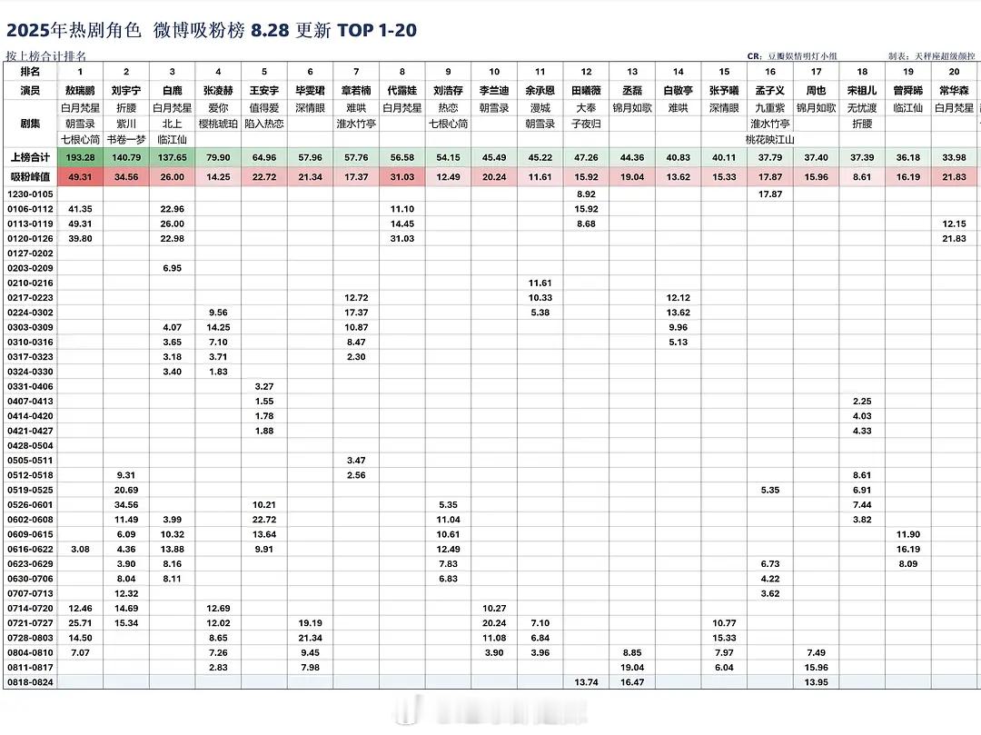 2025热剧角色吸粉榜一览 ​​​