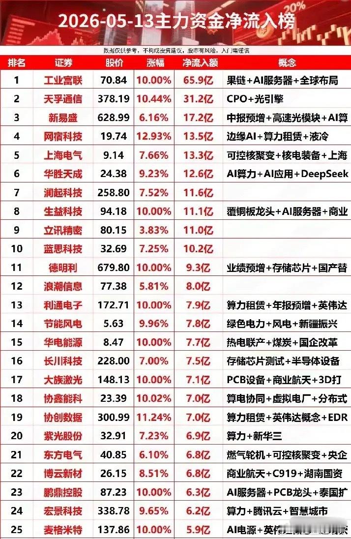 5月13日主力抢筹榜Top25：AI算力火力全开，硬核制造集体爆发！本次随机的个