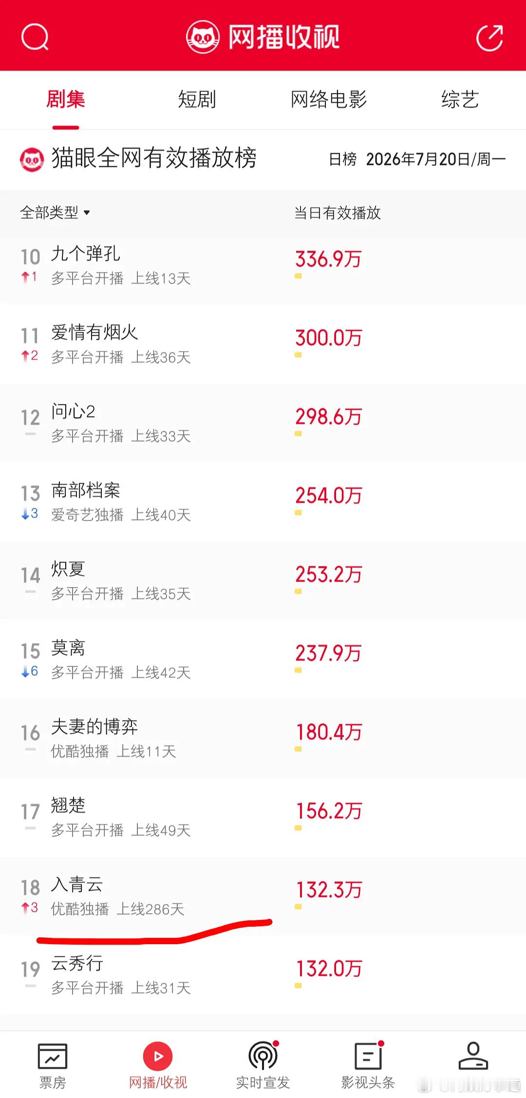 入青云的这部长尾效应真心牛掰