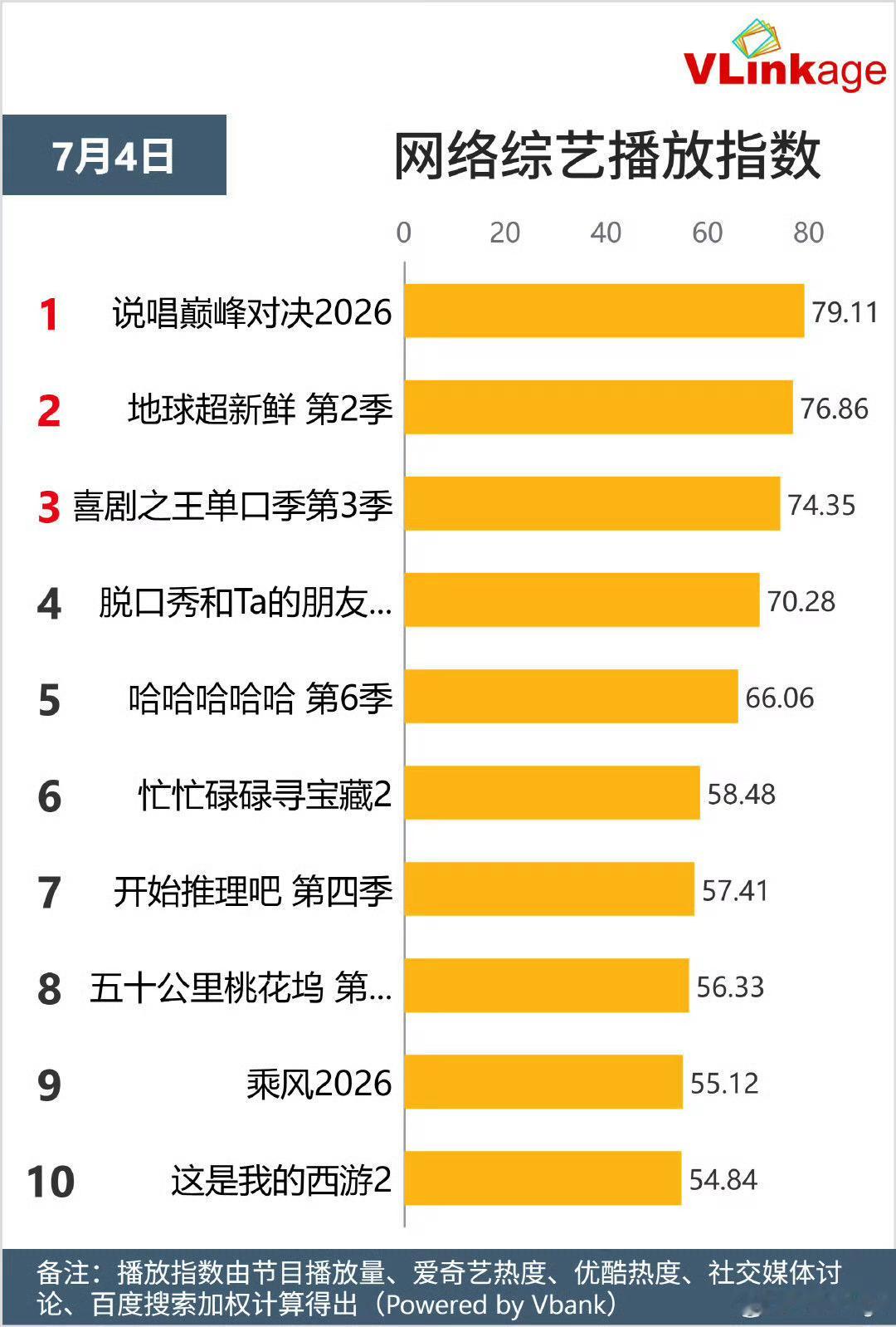 恭喜严浩翔《说唱巅峰对决2026》以79.11登顶V榜🏆和第二名拉开近 3分差