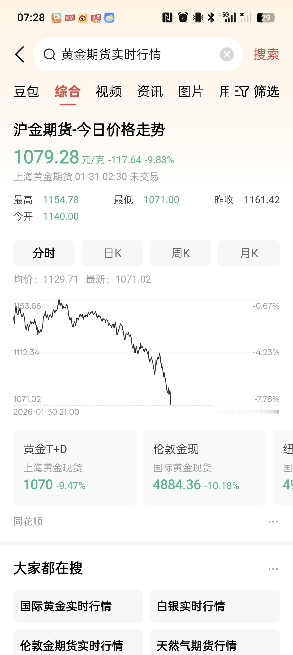 黄金白银大消息。深夜大惊恐，黄金白银大级别跳水，这一夜多少人，成为了穷光蛋，而且